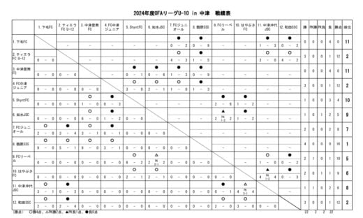 24　OFAリーグU-10　24.06.30　戦績表のサムネイル
